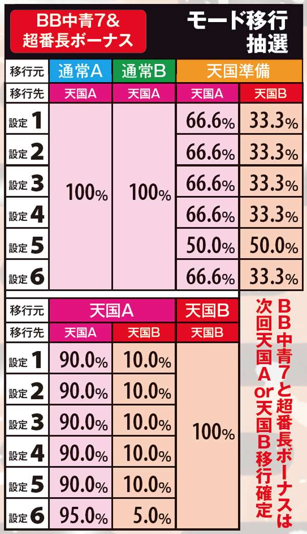 サラ番モード移行抽選・天国確定契機