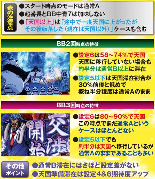 サラ番BBを2回&3回引いた場合の滞在モード割合（理論値）