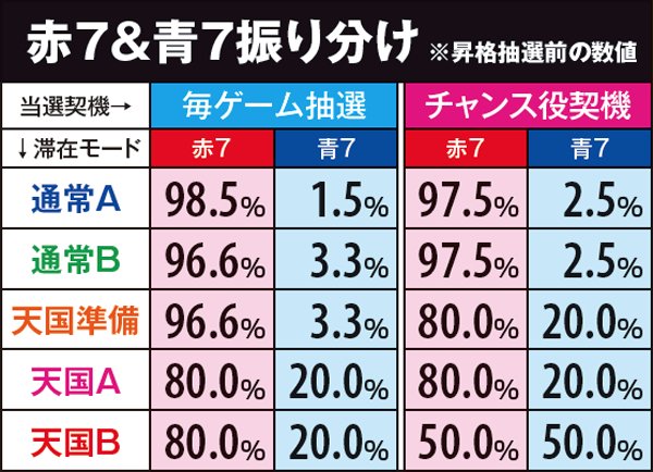 サラ番赤7&青7振り分け・BB当選時