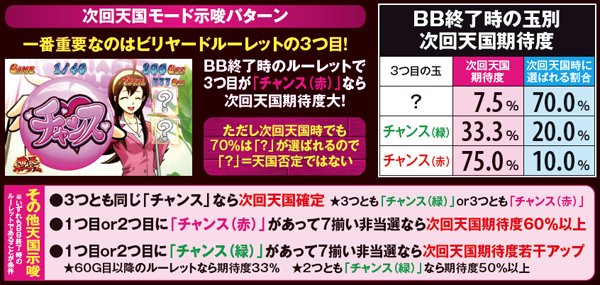 サラ番雫BB・次回天国期待度