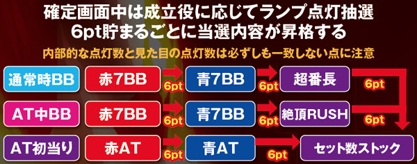 サラ番ボーナス昇格抽選・超番長確定画面の準備中