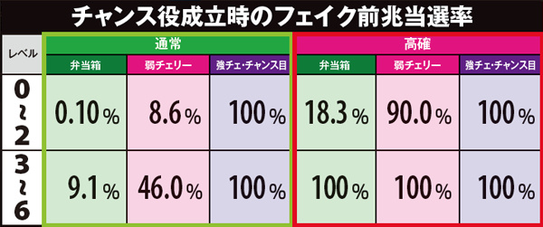 サラ番マップレベル別フェイク前兆当選率・チャンス役成立時