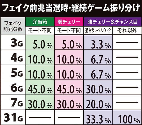 サラ番フェイク前兆当選時・フェイク前兆ゲーム数振り分け