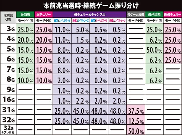 サラ番本前兆当選時・継続ゲーム振り分け