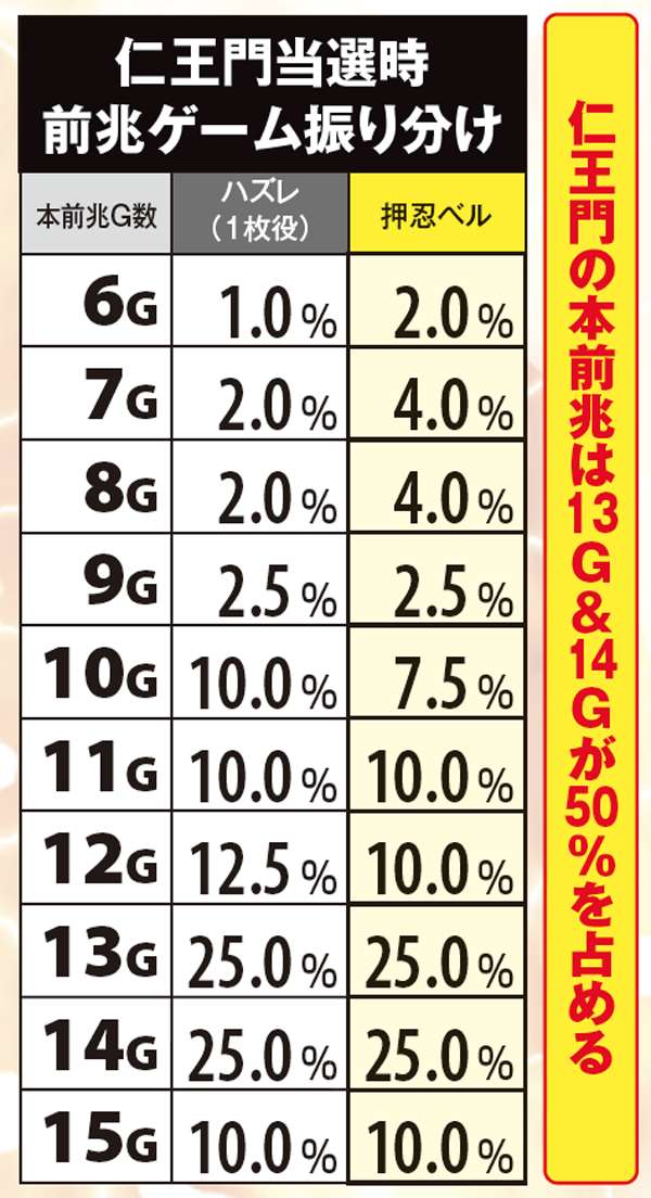 サラ番CZ仁王門・当選時の前兆ゲーム振り分け