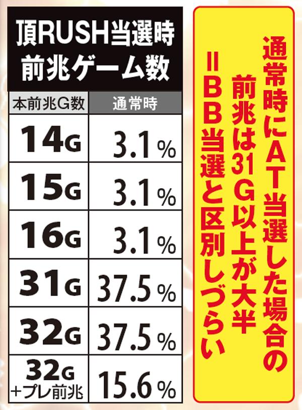 サラ番AT頂RUSH・当選時前兆ゲーム数