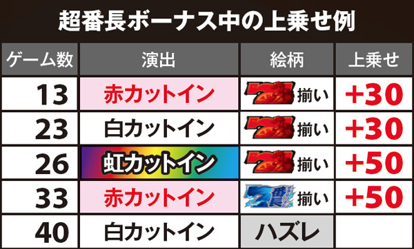 サラ番超番長ボーナス・基本解説