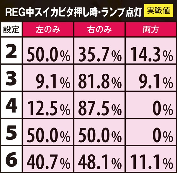 ニューキングハナハナREG中・スイカビタ押し時のランプ（実戦値）