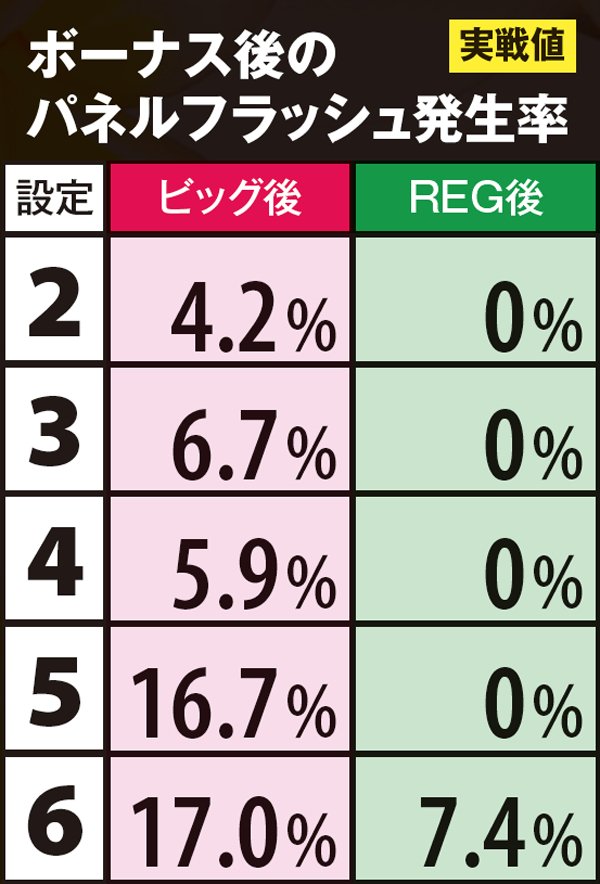 ニューキングハナハナボーナス終了時のパネルフラッシュ