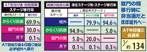 黄門ちゃま喝AT中ステージ移行率・周期回数別