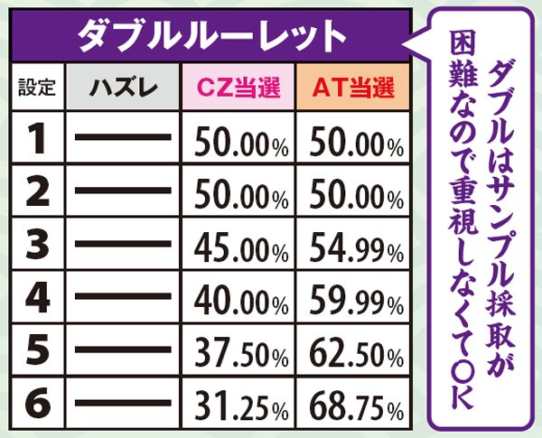 黄門ちゃま喝各ルーレットからのCZorAT当選率