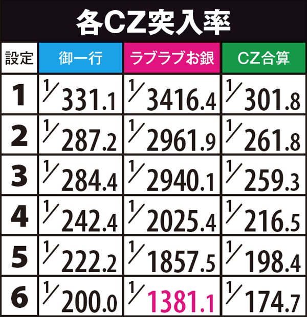 黄門ちゃま喝各CZ突入率