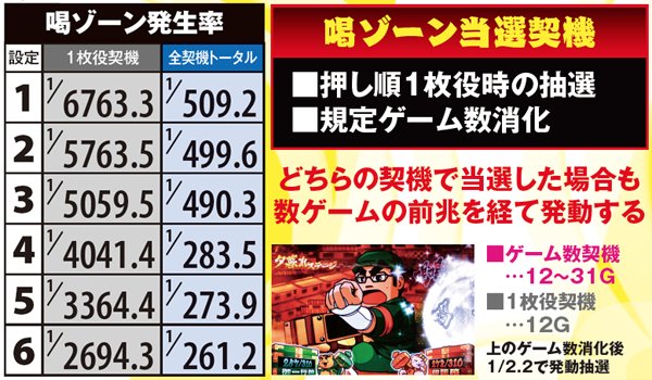 黄門ちゃま喝設定別喝ゾーン発生率