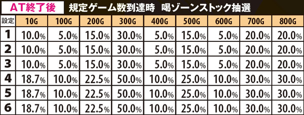 黄門ちゃま喝AT終了時・設定別規定ゲーム数到達時喝ゾーンストック抽選