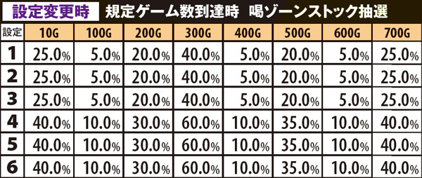 黄門ちゃま喝設定変更時・設定別規定ゲーム数到達時喝ゾーンストック抽選