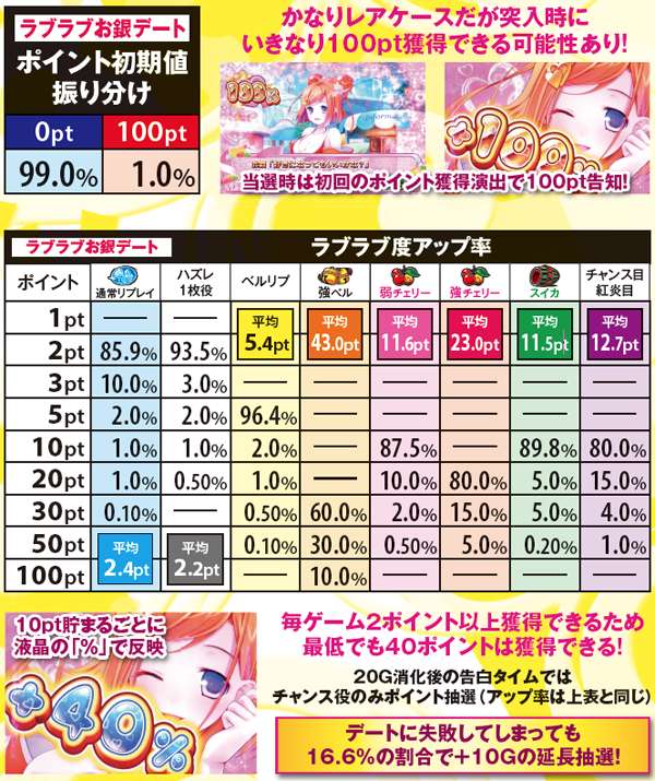 黄門ちゃま喝ラブラブお銀デート・詳細数値