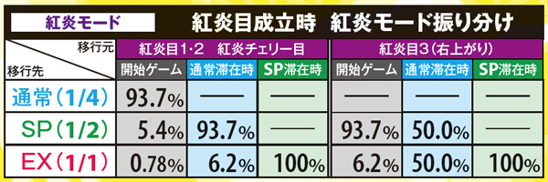 黄門ちゃま喝紅炎目成立時・紅炎モード振り分け