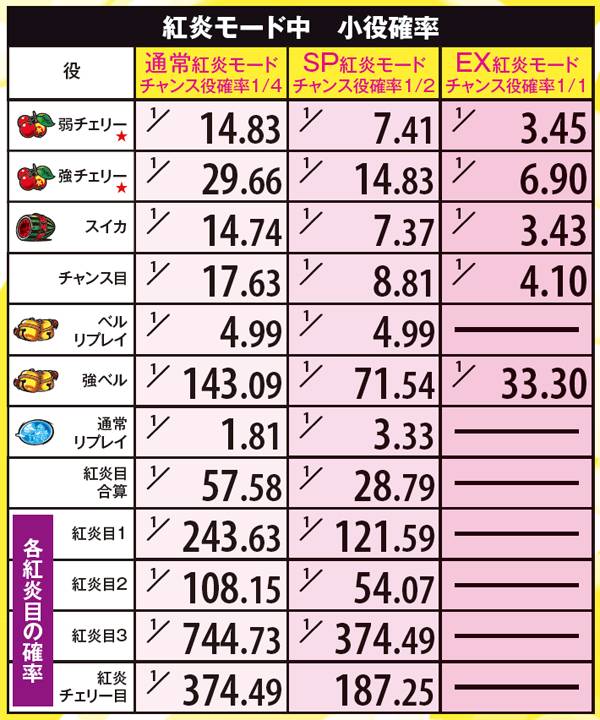 黄門ちゃま喝紅炎モード中・小役確率