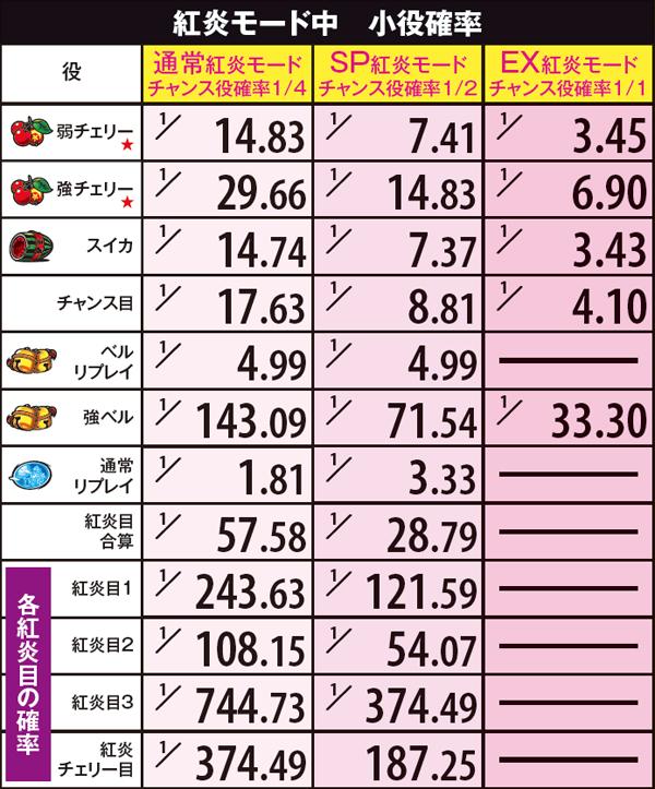 黄門ちゃま喝紅炎モード中・小役確率