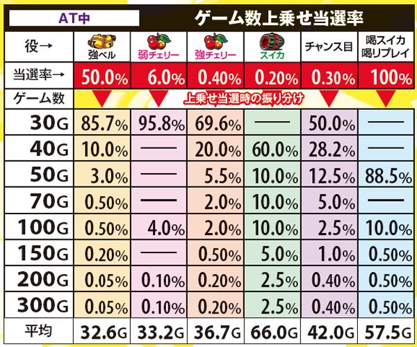 黄門ちゃま喝ゲーム数上乗せ・チャンス役別当選率