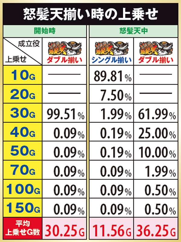 黄門ちゃま喝怒髪天・怒髪天揃い時の上乗せ