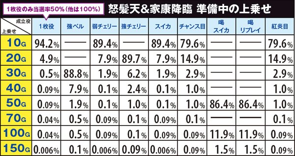 黄門ちゃま喝印籠チャンス準備中の上乗せ・詳細数値