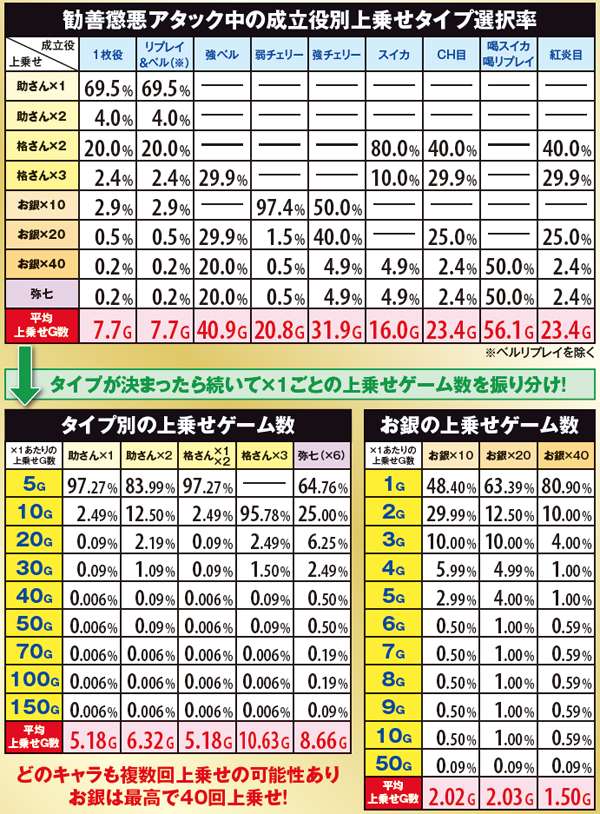 黄門ちゃま喝勧善懲悪アタック・上乗せゲーム数関連の数値
