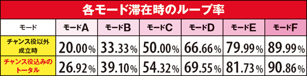 黄門ちゃま喝勧善懲悪アタック・各モード滞在時のループ率