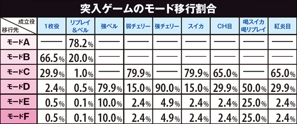 黄門ちゃま喝勧善懲悪アタック・突入ゲームのモード移行割合
