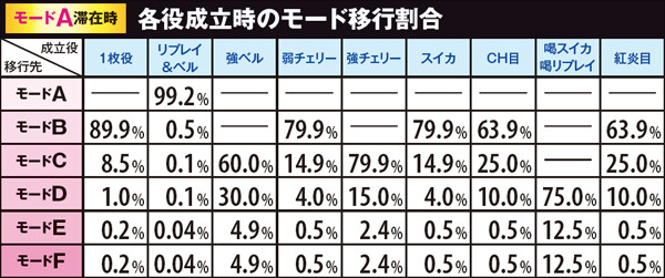 黄門ちゃま喝勧善懲悪アタック・各役成立時のモード移行割合（モードA滞在時）
