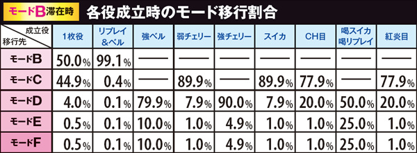 黄門ちゃま喝勧善懲悪アタック・各役成立時のモード移行割合（モードB滞在時）