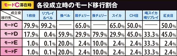 黄門ちゃま喝勧善懲悪アタック・各役成立時のモード移行割合（モードC滞在時）