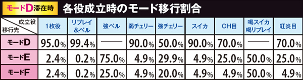 黄門ちゃま喝勧善懲悪アタック・各役成立時のモード移行割合（モードD滞在時）