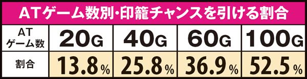 黄門ちゃま喝AT中印籠チャンス当選率