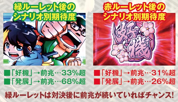 黄門ちゃま喝通常時演出・ルーレット後・シナリオ別期待度