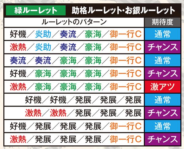 黄門ちゃま喝通常時演出・緑ルーレット・パターン別期待度