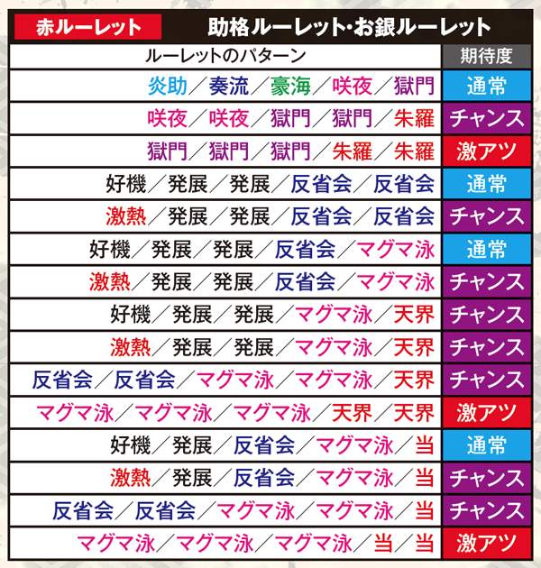 黄門ちゃま喝通常時演出・赤ルーレット・パターン別期待度