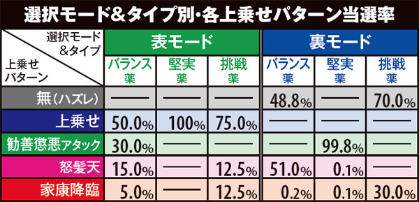 黄門ちゃま喝印籠チャンス・上乗せパターン当選率