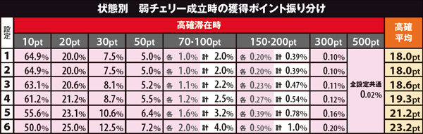 黄門ちゃま喝310カウンター(AT)ポイント振り分け・高確弱チェリー成立時（設定別）