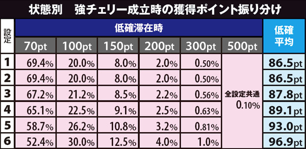 黄門ちゃま喝310カウンター(AT)ポイント振り分け・低確強チェリー成立時（設定別）