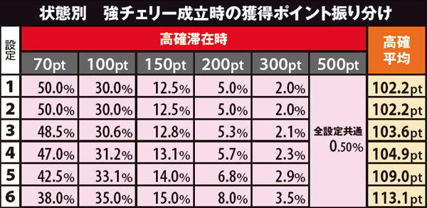 黄門ちゃま喝310カウンター(AT)ポイント振り分け・高確強チェリー成立時（設定別）