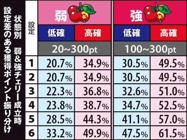 黄門ちゃま喝310カウンター（AT）設定別ポイント振り分けチェリー成立時