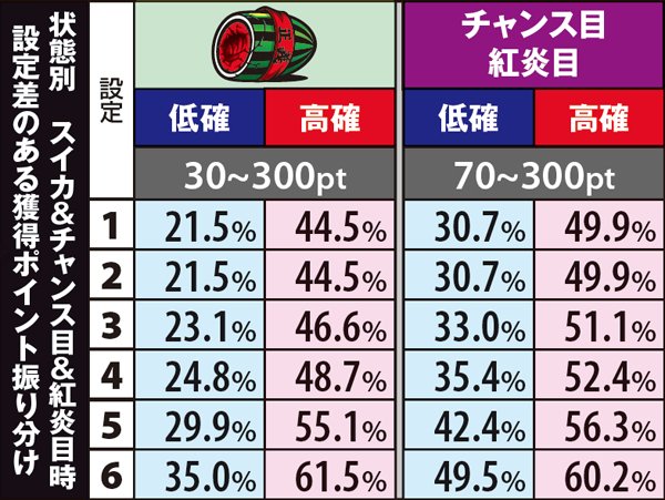 黄門ちゃま喝310カウンター（CZ）設定別ポイント振り分けスイカ・チャンス目成立時