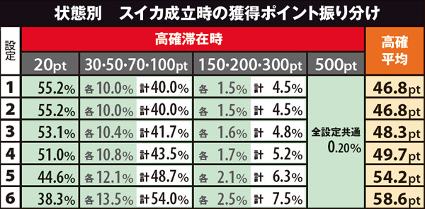 黄門ちゃま喝310カウンター(CZ)ポイント振り分け・高確スイカ成立時（設定別）
