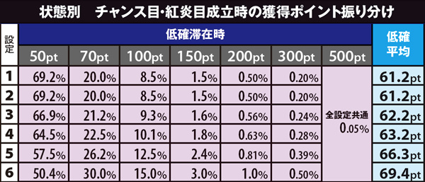 黄門ちゃま喝310カウンター(CZ)ポイント振り分け・低確チャンス目成立時（設定別）