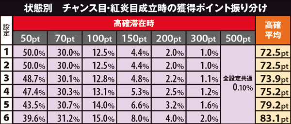 黄門ちゃま喝310カウンター(CZ)ポイント振り分け・高確チャンス目成立時（設定別）