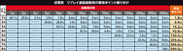 黄門ちゃま喝310カウンター(CZ)ポイント振り分け・リプレイ連続回数別（状態別）