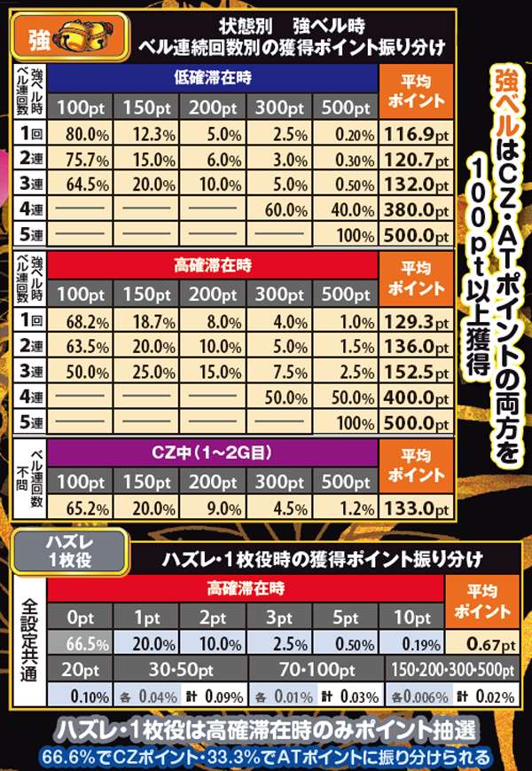 黄門ちゃま喝310カウンターポイント振り分け・強ベル連続回数&ハズレ&1枚役別