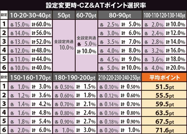 黄門ちゃま喝高確スタート割合・設定変更時&AT終了後