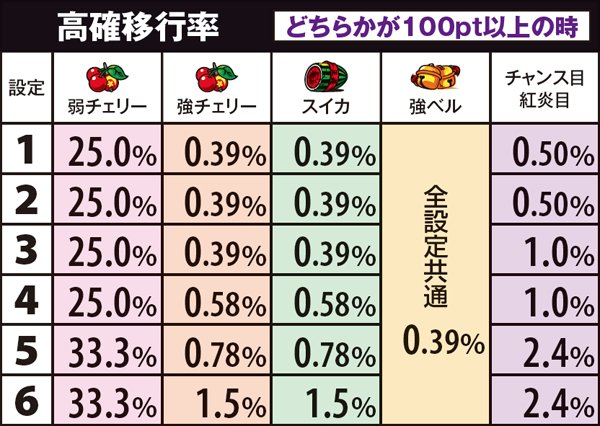 黄門ちゃま喝小役×設定別高確移行率